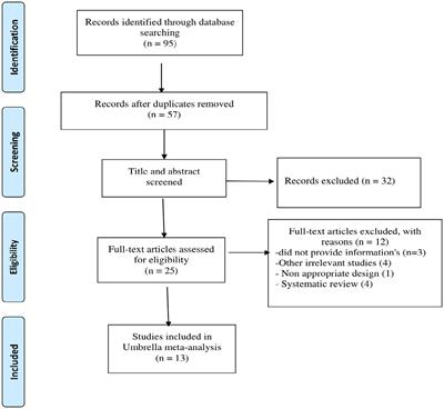 The effect of L-carnitine supplementation on lipid profile in adults: an umbrella meta-analysis on interventional meta-analyses